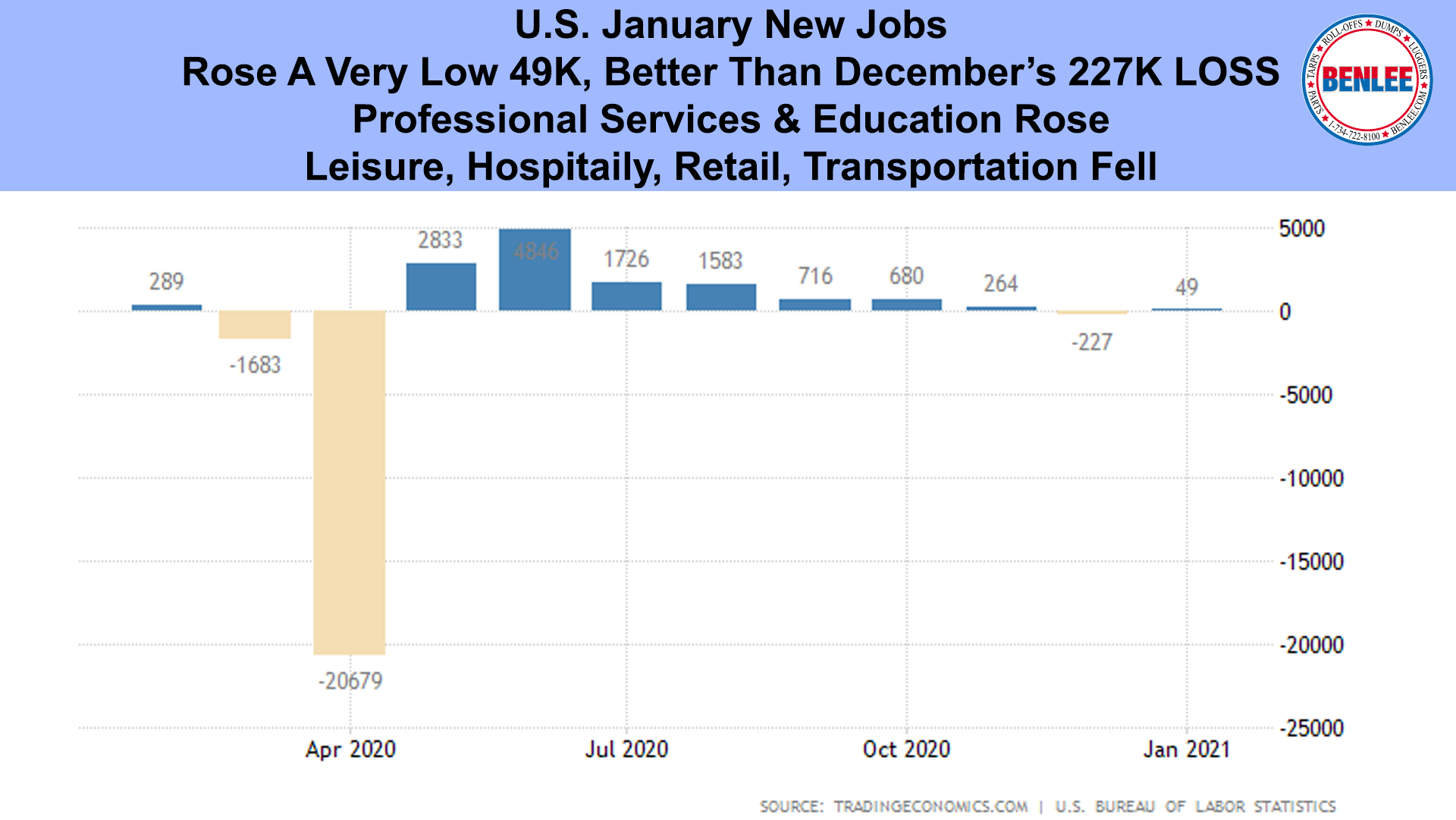 U.S. January New Jobs